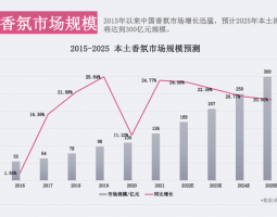 香氛市場(chǎng)為何越來越“香”了？